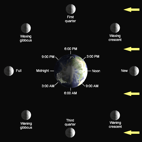 Lunar-Phase-Diagram_zpsvci7a2wf.png