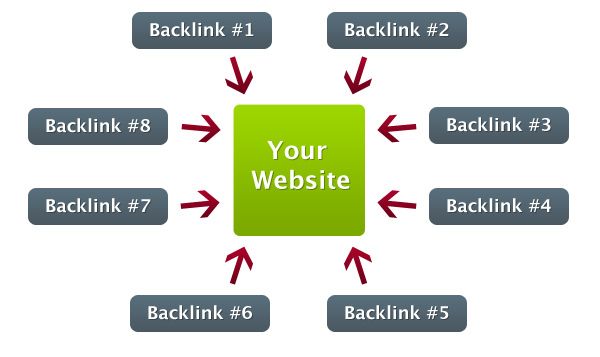 Tìm hiểu phương pháp xây dựng backlinks hiệu quả trong SEO