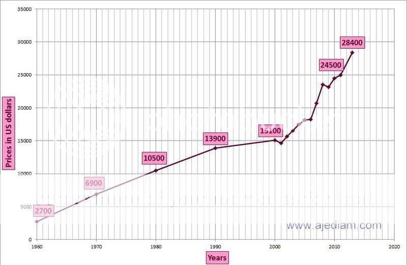 Historical Diamond Prices photo historical_diamond_prices--element236_zpsxs1iakeh.jpg